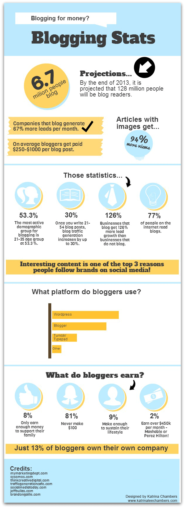 infographic blogging stats, make money from blogging, blog economy 2013